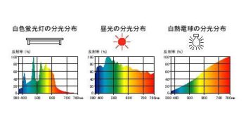 太陽光スペクトル分布