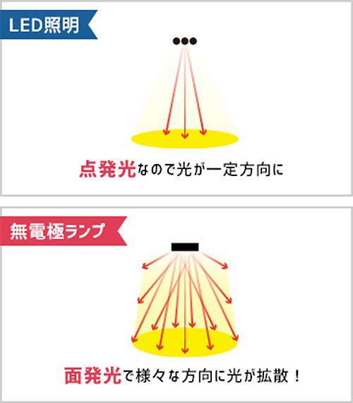LED・無電極ランプの発光の違い