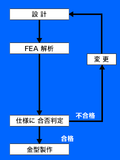設計→FEA解析→仕様に 合否判定→（合格）→金型製作、→（不合格）→変更→設計→...