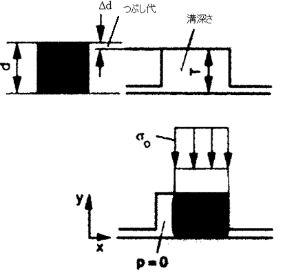 図2.1　角リングの接触圧力図