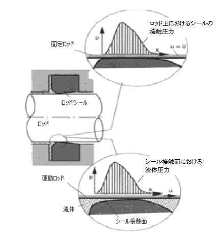 図3.1 ロッドシールの接触圧力分布