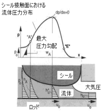 図3.2押し行程での流体圧力及び速度 分布（流体とは油膜のことです）
