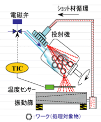 図10.1冷凍ばり仕上げ機の概略図