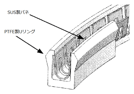 図1　バネ入り樹脂Uシールの構造