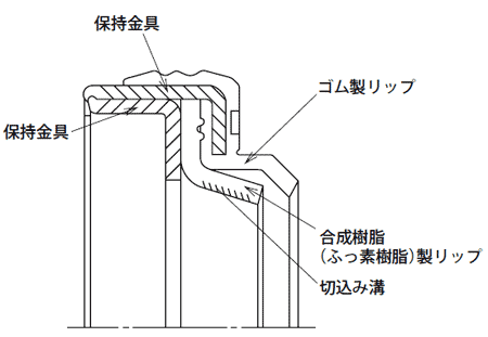 図4　特殊樹脂製オイルシール（ハイドダイナミック溝の一例）